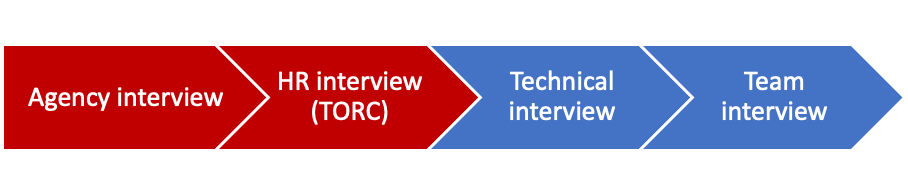 Resource Pro Interview Process Leading RPO MSP & recruitment outsourcing recruitment agency